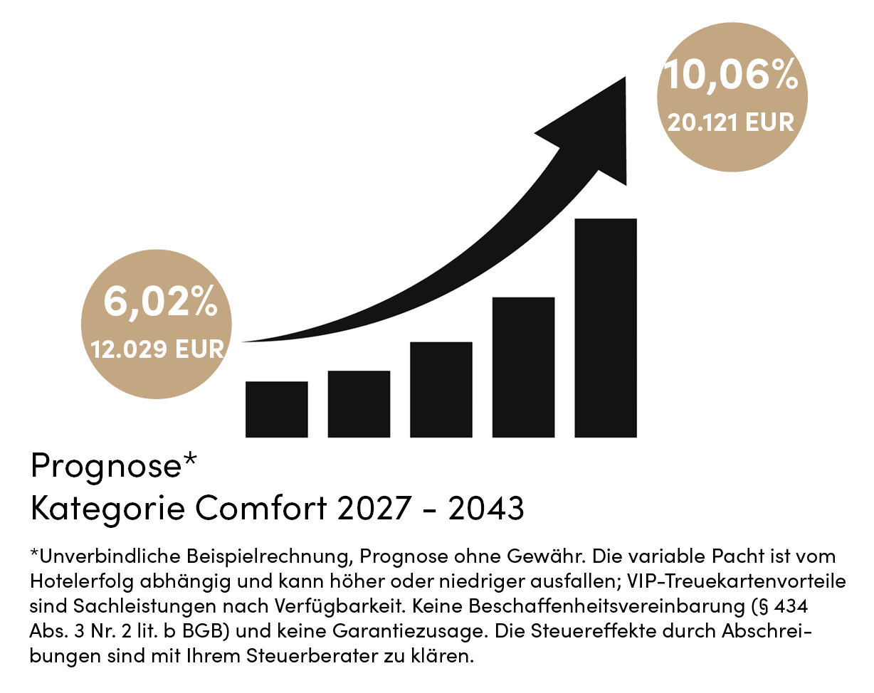 Gesamtvorteil Kategorie Comfort 2027-2043